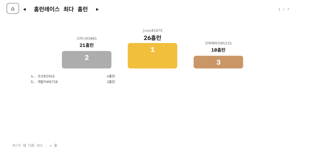 리더보드 화면 — 홈런레이스 최다 홈런 보드, 1위 26홈런